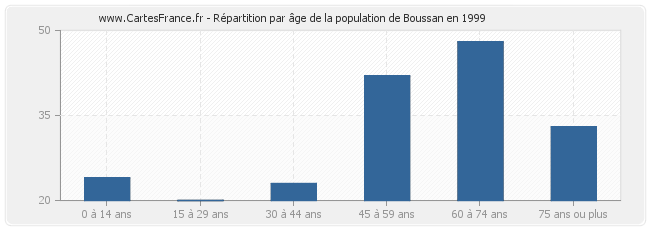 Répartition par âge de la population de Boussan en 1999