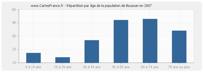 Répartition par âge de la population de Boussan en 2007