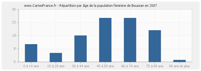 Répartition par âge de la population féminine de Boussan en 2007