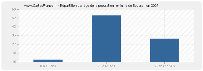 Répartition par âge de la population féminine de Boussan en 2007