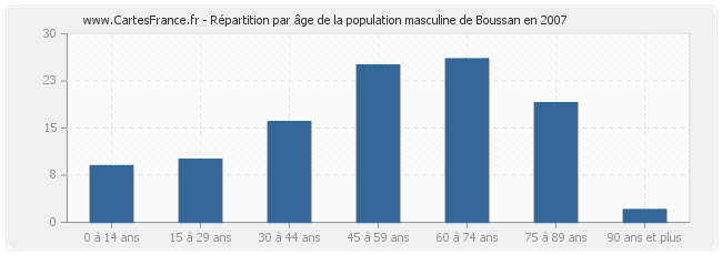 Répartition par âge de la population masculine de Boussan en 2007