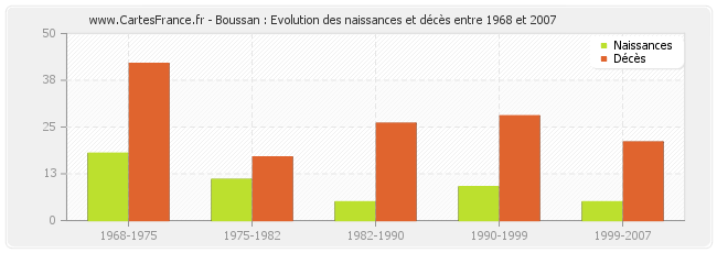 Boussan : Evolution des naissances et décès entre 1968 et 2007