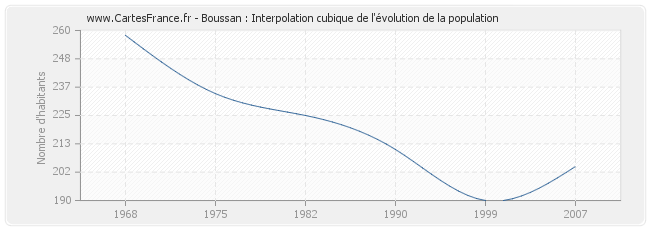 Boussan : Interpolation cubique de l'évolution de la population
