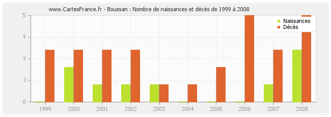 Boussan : Nombre de naissances et décès de 1999 à 2008