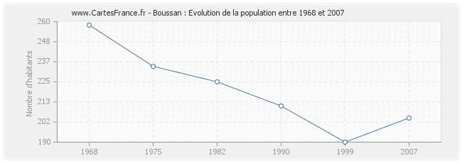 Population Boussan