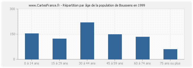 Répartition par âge de la population de Boussens en 1999