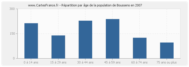 Répartition par âge de la population de Boussens en 2007