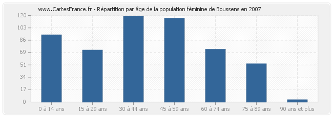 Répartition par âge de la population féminine de Boussens en 2007