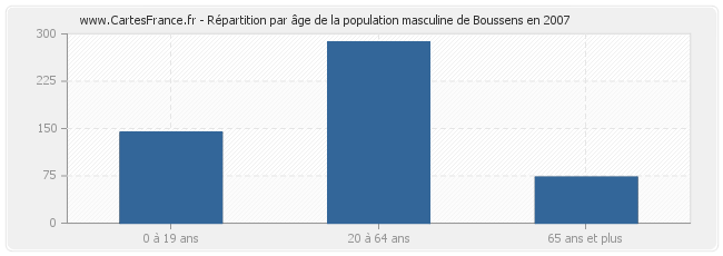 Répartition par âge de la population masculine de Boussens en 2007