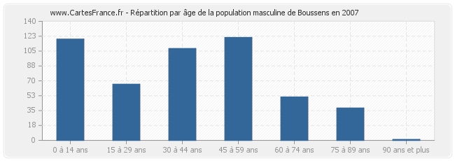 Répartition par âge de la population masculine de Boussens en 2007