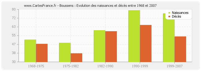 Boussens : Evolution des naissances et décès entre 1968 et 2007