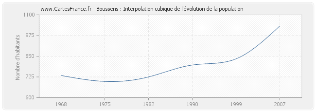 Boussens : Interpolation cubique de l'évolution de la population