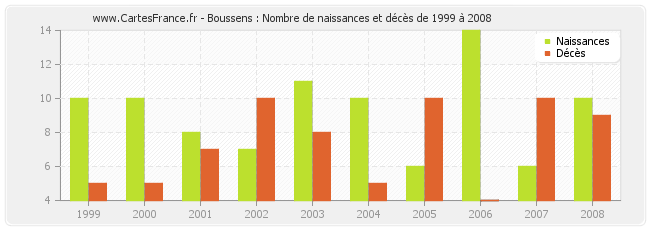 Boussens : Nombre de naissances et décès de 1999 à 2008