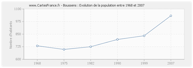 Population Boussens