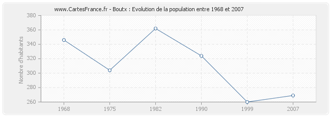 Population Boutx