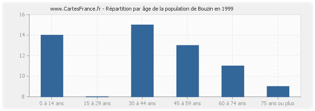 Répartition par âge de la population de Bouzin en 1999