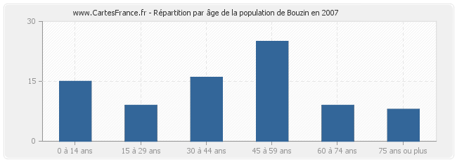 Répartition par âge de la population de Bouzin en 2007