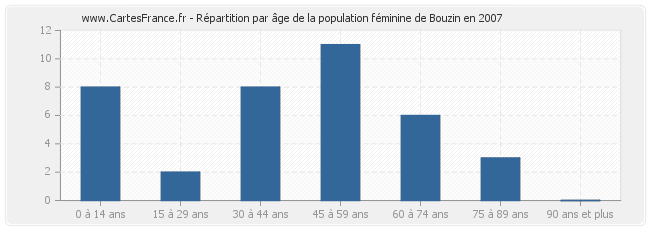 Répartition par âge de la population féminine de Bouzin en 2007
