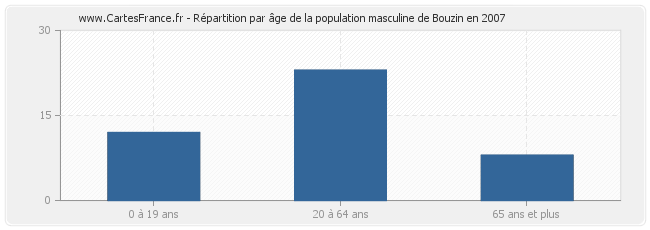 Répartition par âge de la population masculine de Bouzin en 2007