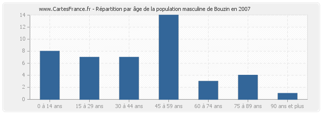 Répartition par âge de la population masculine de Bouzin en 2007
