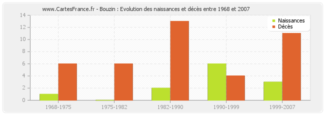 Bouzin : Evolution des naissances et décès entre 1968 et 2007