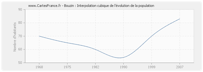 Bouzin : Interpolation cubique de l'évolution de la population