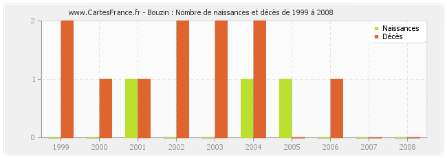 Bouzin : Nombre de naissances et décès de 1999 à 2008