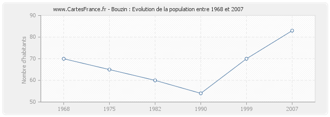 Population Bouzin