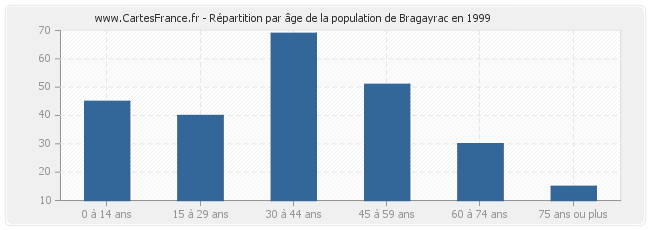 Répartition par âge de la population de Bragayrac en 1999