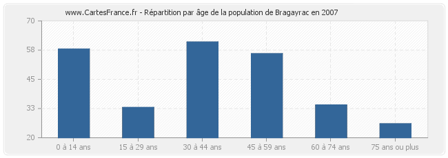 Répartition par âge de la population de Bragayrac en 2007