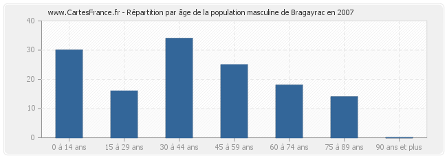 Répartition par âge de la population masculine de Bragayrac en 2007