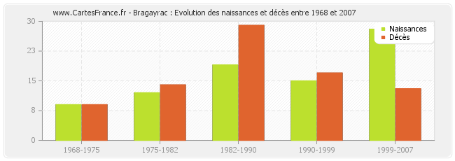 Bragayrac : Evolution des naissances et décès entre 1968 et 2007