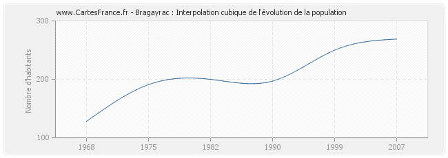 Bragayrac : Interpolation cubique de l'évolution de la population