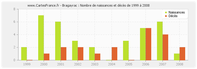 Bragayrac : Nombre de naissances et décès de 1999 à 2008