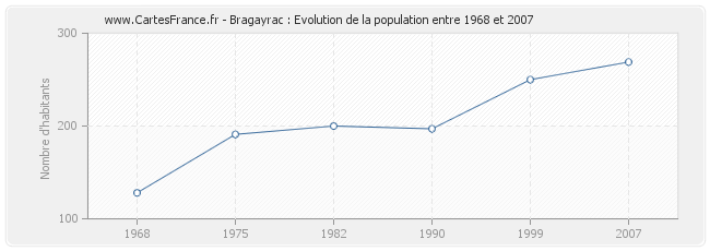 Population Bragayrac