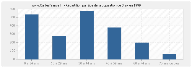 Répartition par âge de la population de Brax en 1999