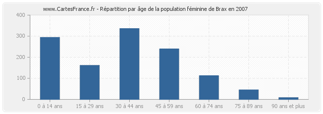 Répartition par âge de la population féminine de Brax en 2007