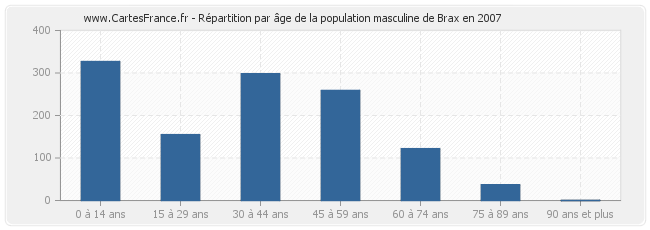 Répartition par âge de la population masculine de Brax en 2007
