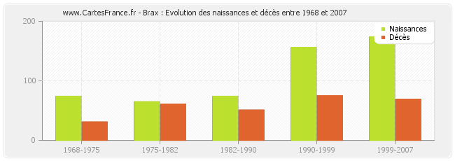 Brax : Evolution des naissances et décès entre 1968 et 2007