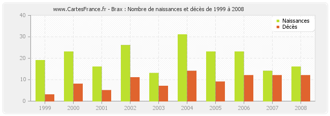 Brax : Nombre de naissances et décès de 1999 à 2008