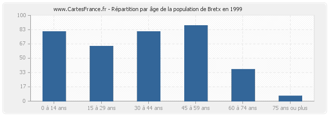 Répartition par âge de la population de Bretx en 1999