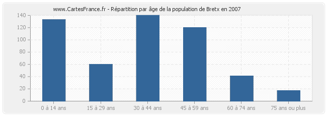 Répartition par âge de la population de Bretx en 2007