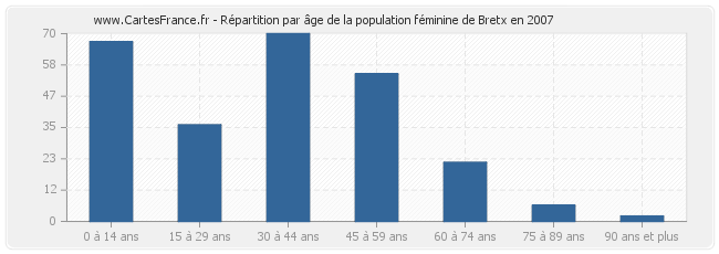 Répartition par âge de la population féminine de Bretx en 2007