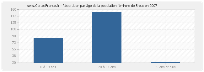 Répartition par âge de la population féminine de Bretx en 2007