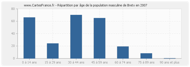 Répartition par âge de la population masculine de Bretx en 2007