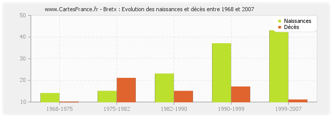 Bretx : Evolution des naissances et décès entre 1968 et 2007