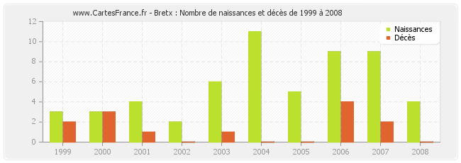 Bretx : Nombre de naissances et décès de 1999 à 2008
