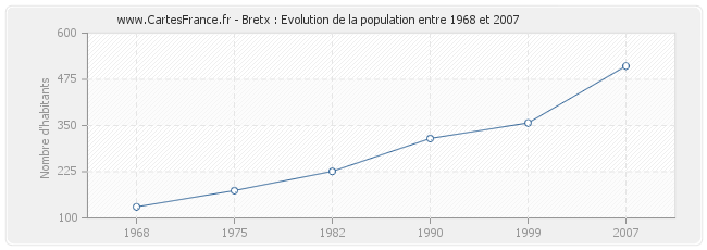 Population Bretx