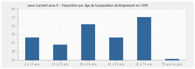 Répartition par âge de la population de Brignemont en 1999
