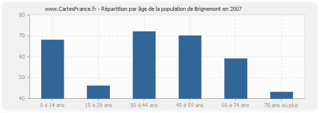 Répartition par âge de la population de Brignemont en 2007